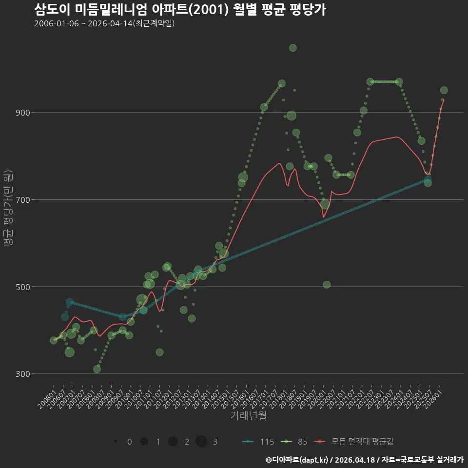 삼도이 미듬밀레니엄 아파트(2001) 월별 평균 평당가