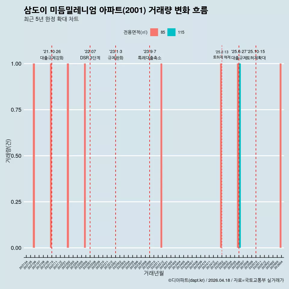 삼도이 미듬밀레니엄 아파트(2001) 거래량 변화 흐름