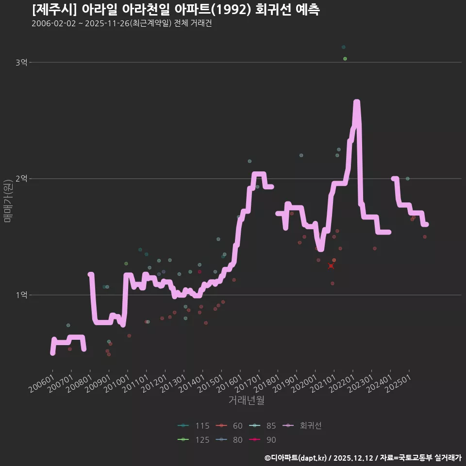 [제주시] 아라일 아라천일 아파트(1992) 회귀선 예측