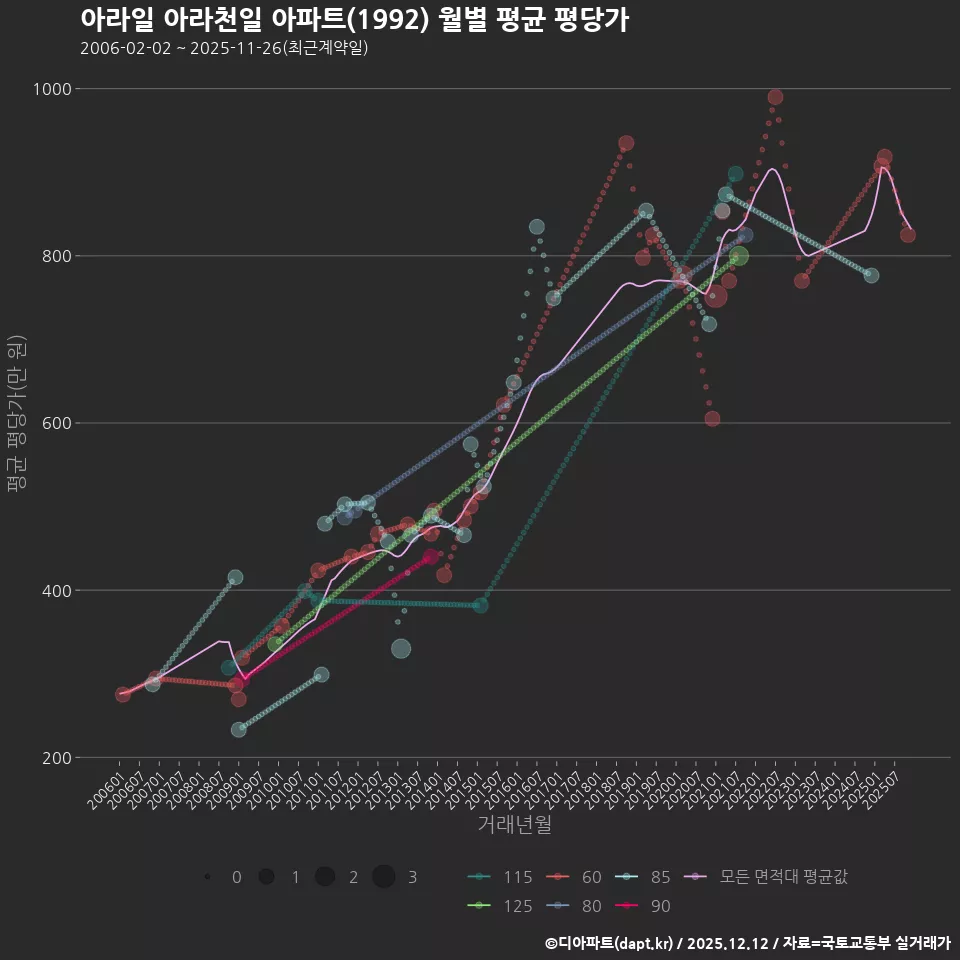 아라일 아라천일 아파트(1992) 월별 평균 평당가