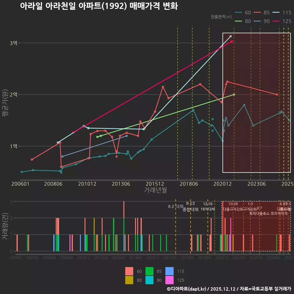 아라일 아라천일 아파트(1992) 매매가격 변화