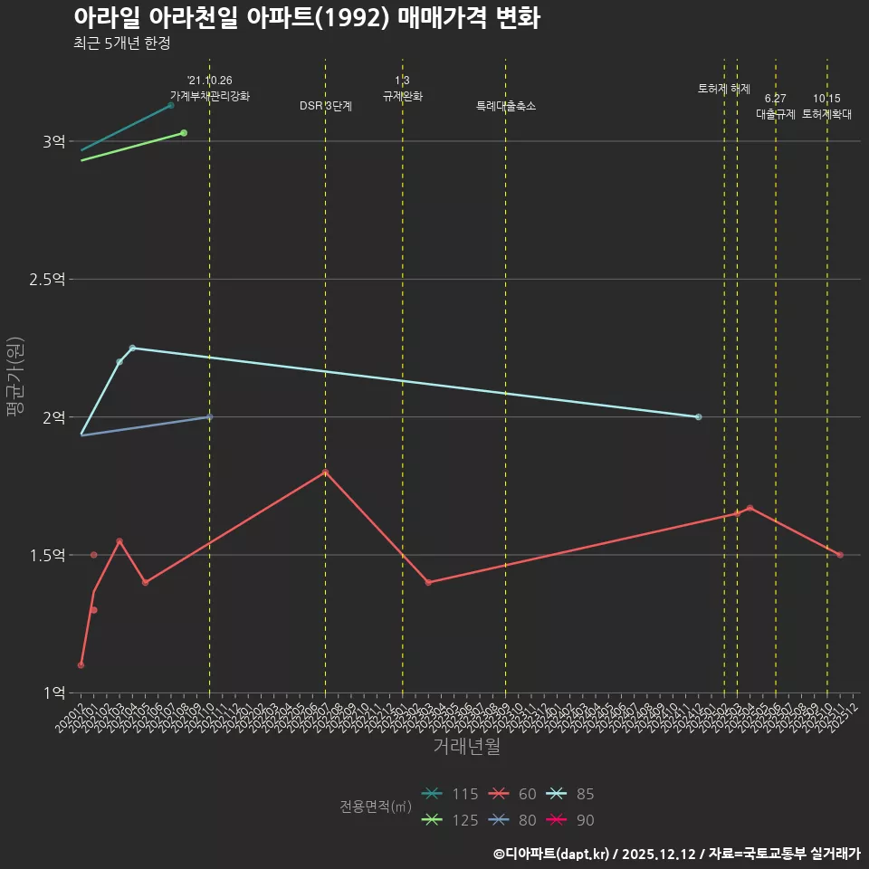 아라일 아라천일 아파트(1992) 매매가격 변화