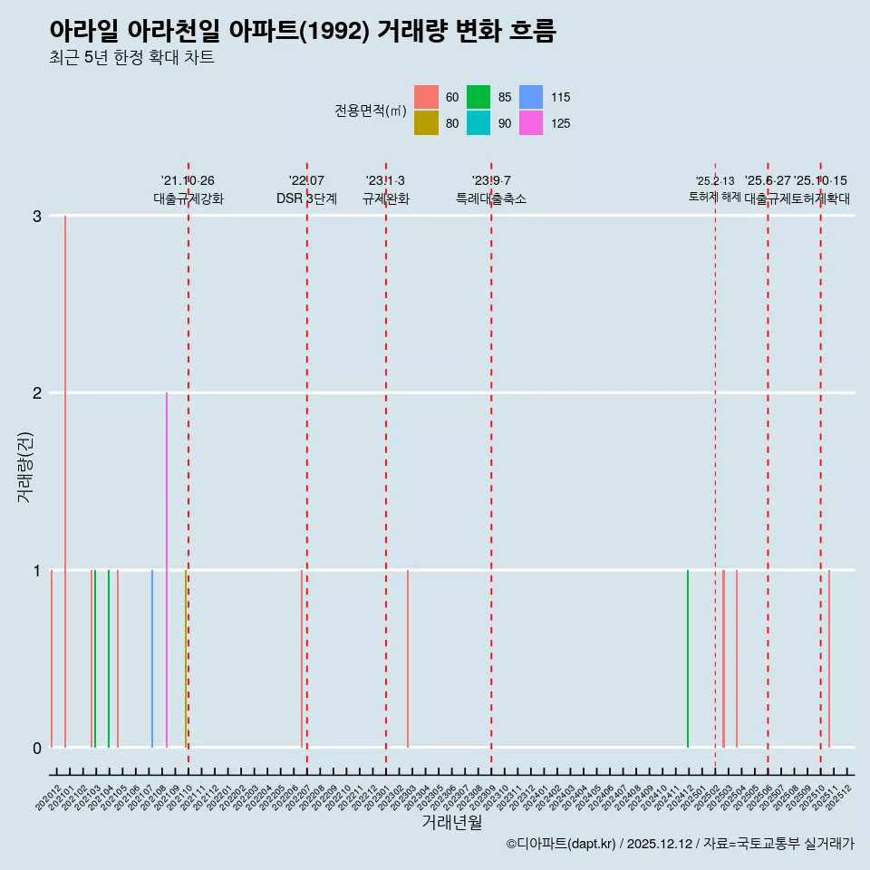 아라일 아라천일 아파트(1992) 거래량 변화 흐름
