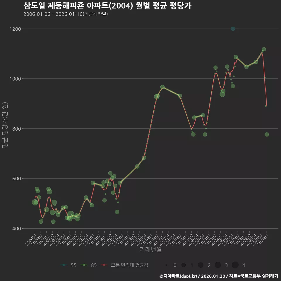 삼도일 제동해피죤 아파트(2004) 월별 평균 평당가