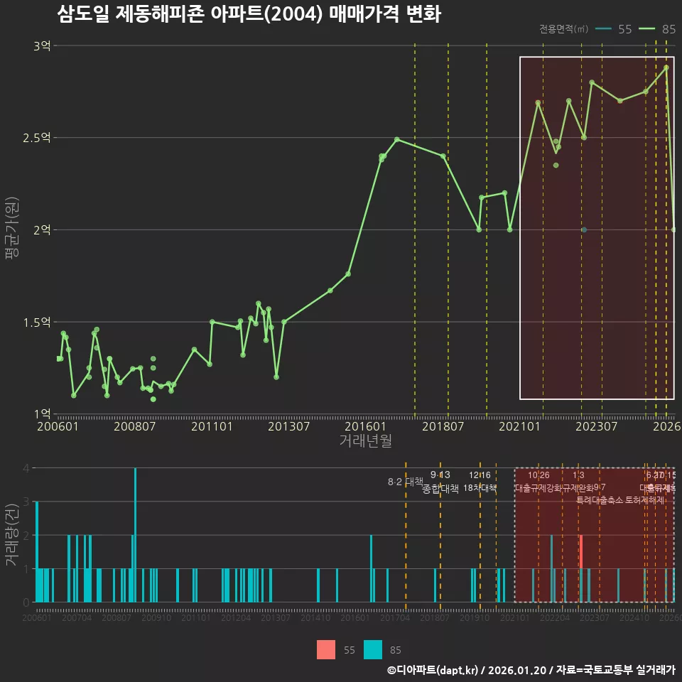 삼도일 제동해피죤 아파트(2004) 매매가격 변화