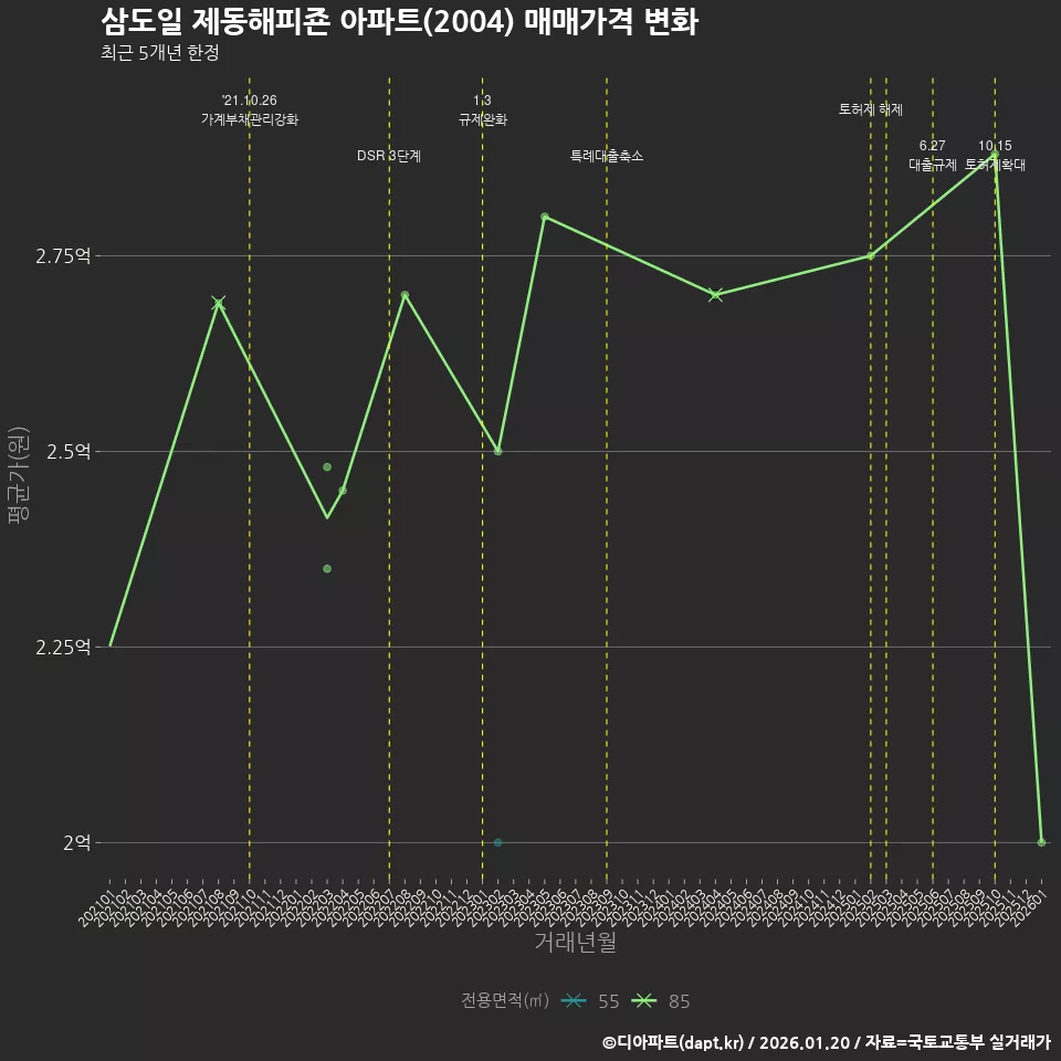 삼도일 제동해피죤 아파트(2004) 매매가격 변화