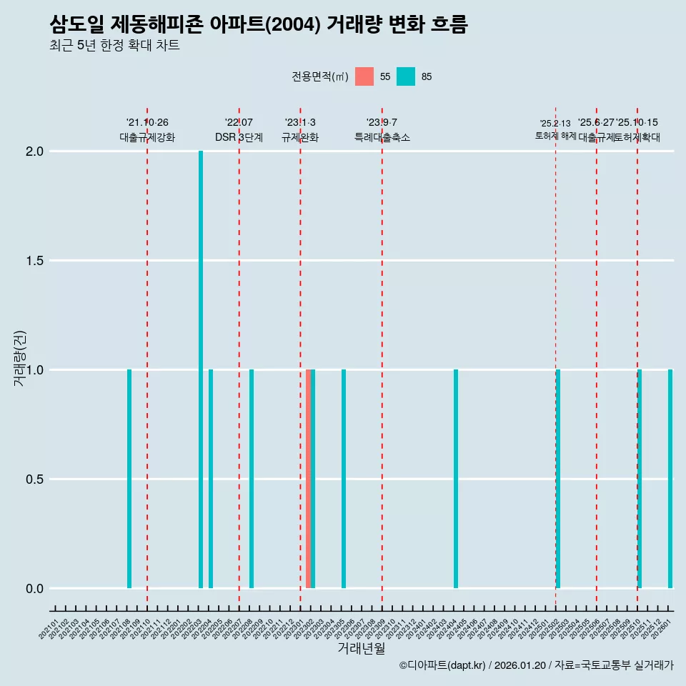 삼도일 제동해피죤 아파트(2004) 거래량 변화 흐름