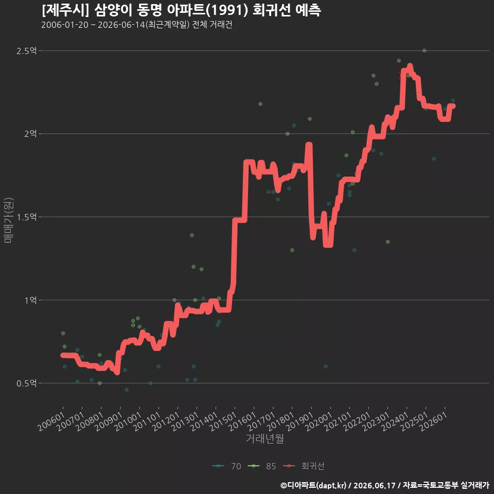 [제주시] 삼양이 동명 아파트(1991) 회귀선 예측