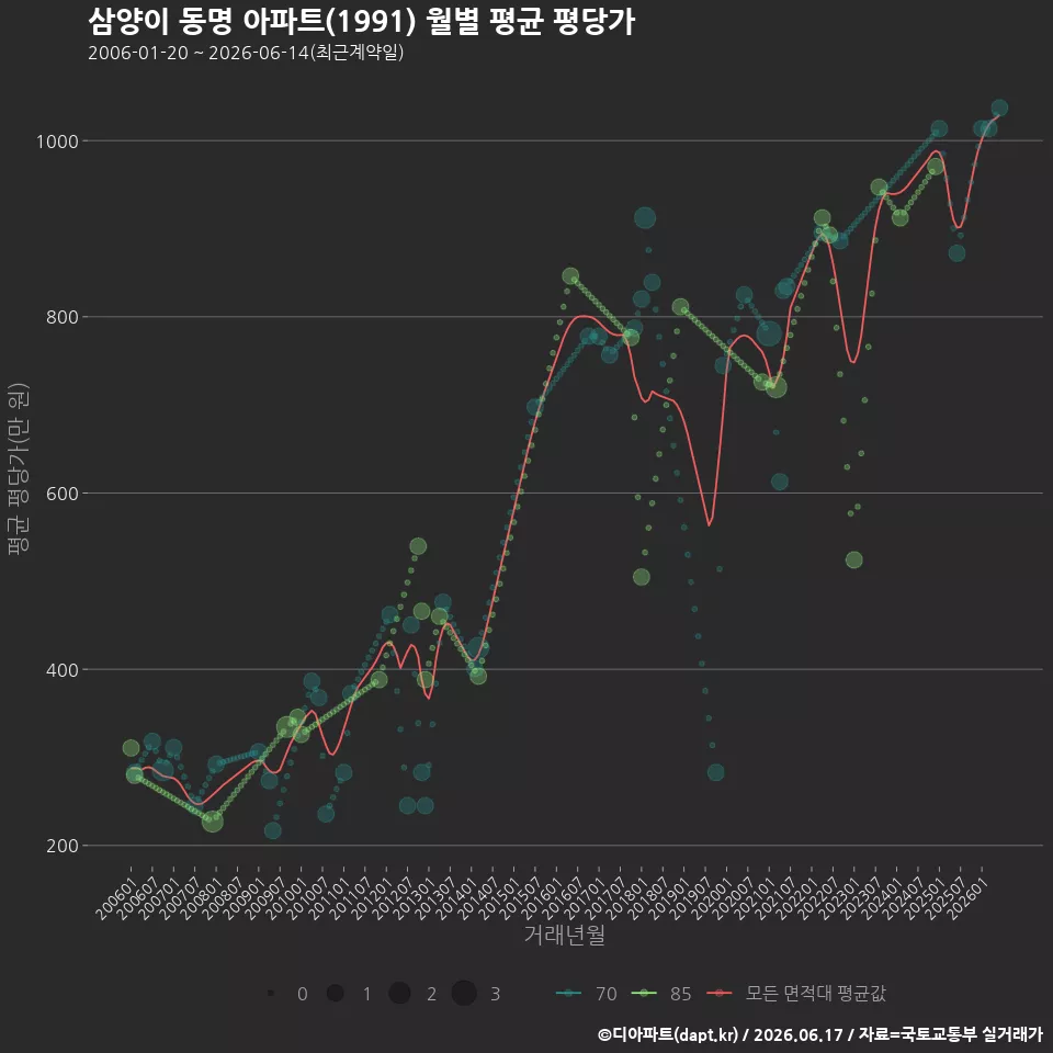 삼양이 동명 아파트(1991) 월별 평균 평당가