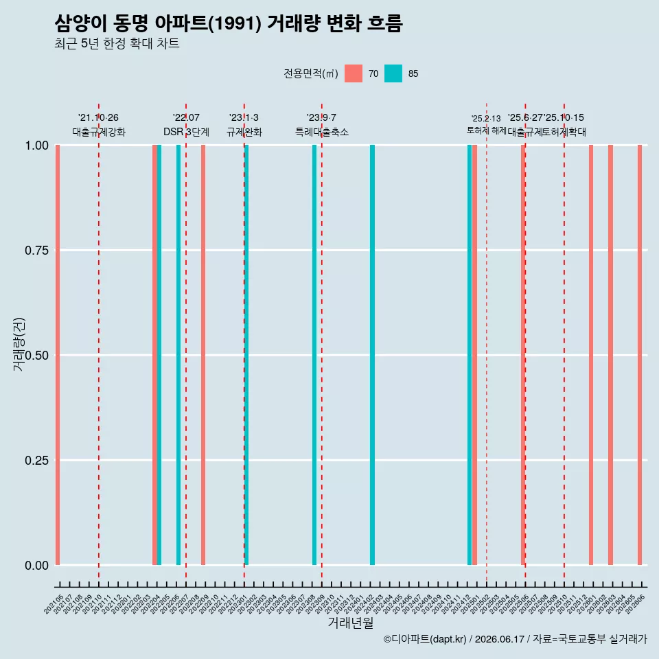 삼양이 동명 아파트(1991) 거래량 변화 흐름