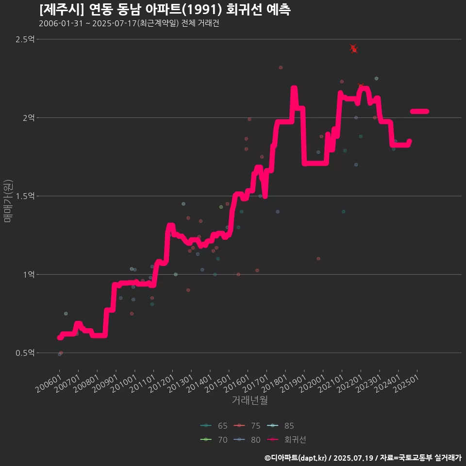 [제주시] 연동 동남 아파트(1991) 회귀선 예측