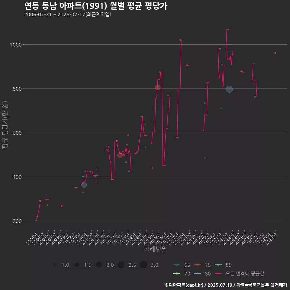 연동 동남 아파트(1991) 월별 평균 평당가