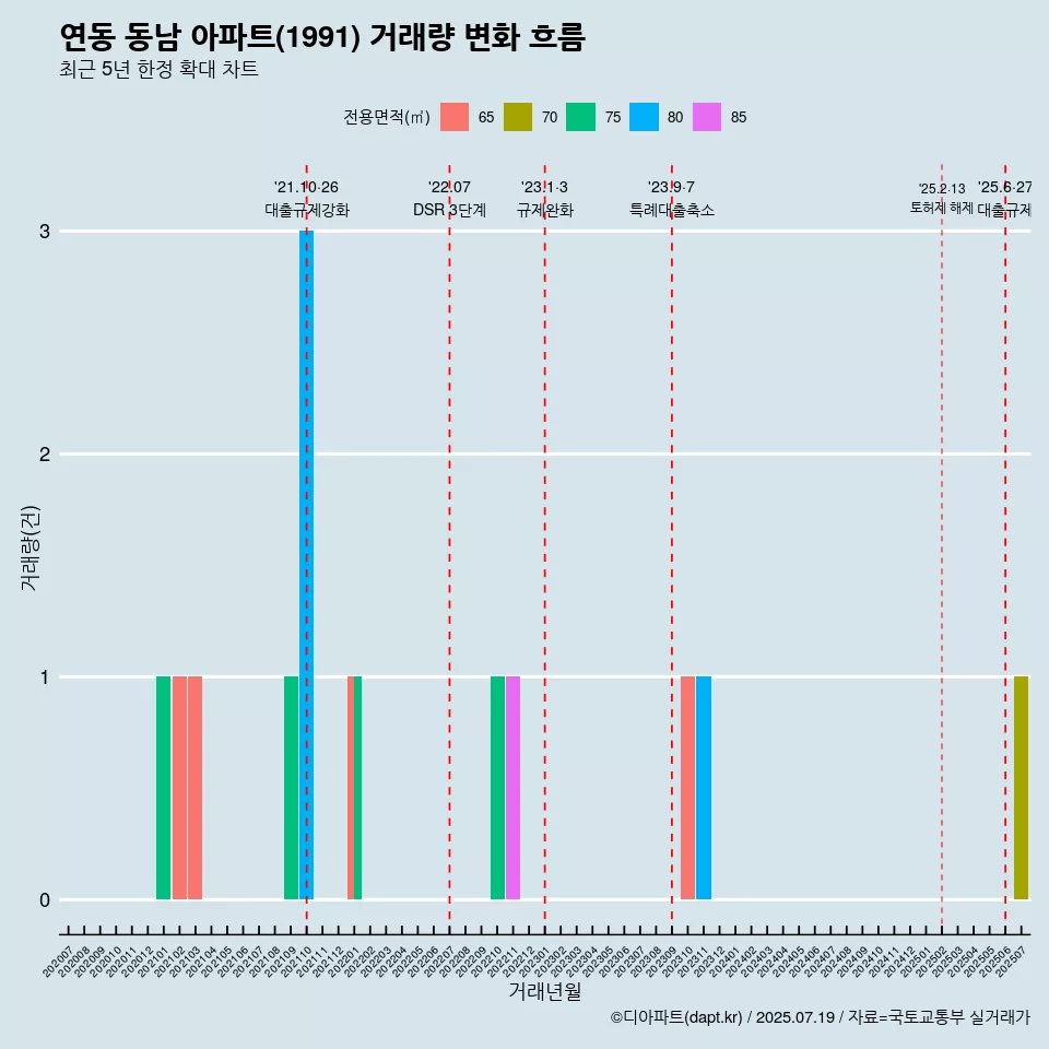 연동 동남 아파트(1991) 거래량 변화 흐름