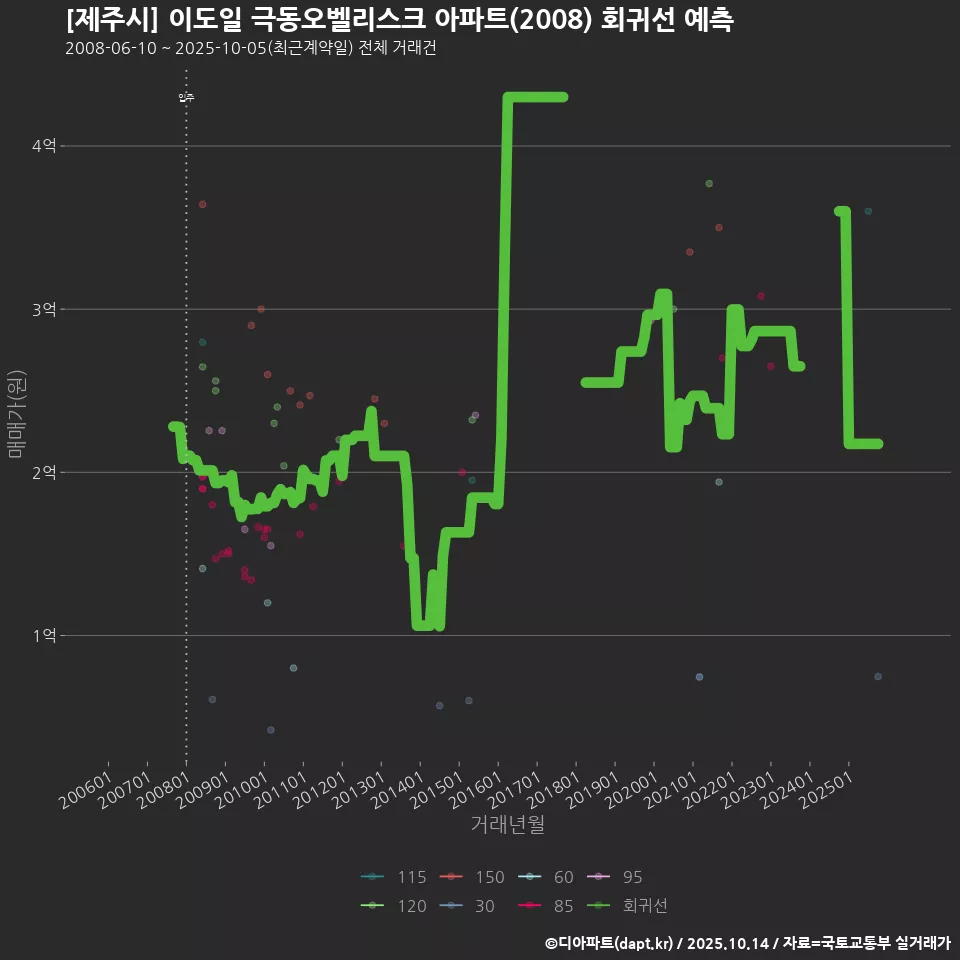 [제주시] 이도일 극동오벨리스크 아파트(2008) 회귀선 예측