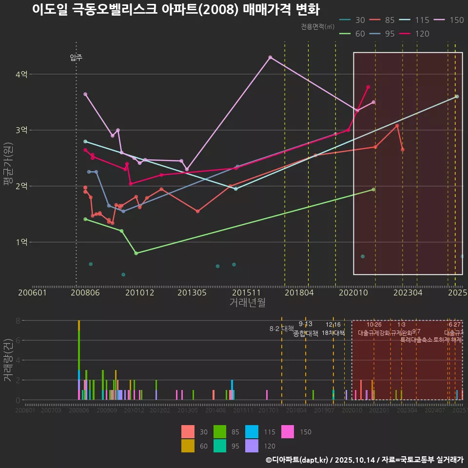 이도일 극동오벨리스크 아파트(2008) 매매가격 변화