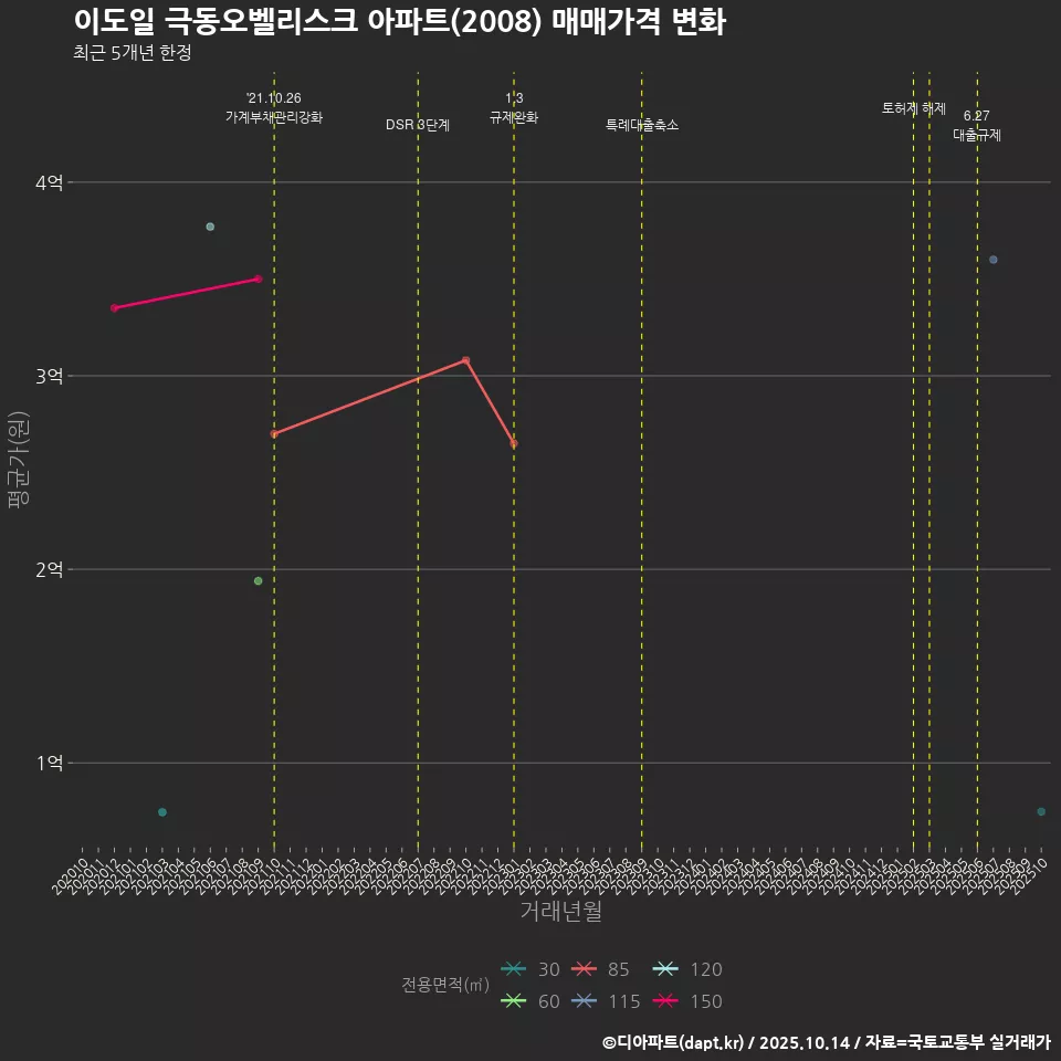 이도일 극동오벨리스크 아파트(2008) 매매가격 변화