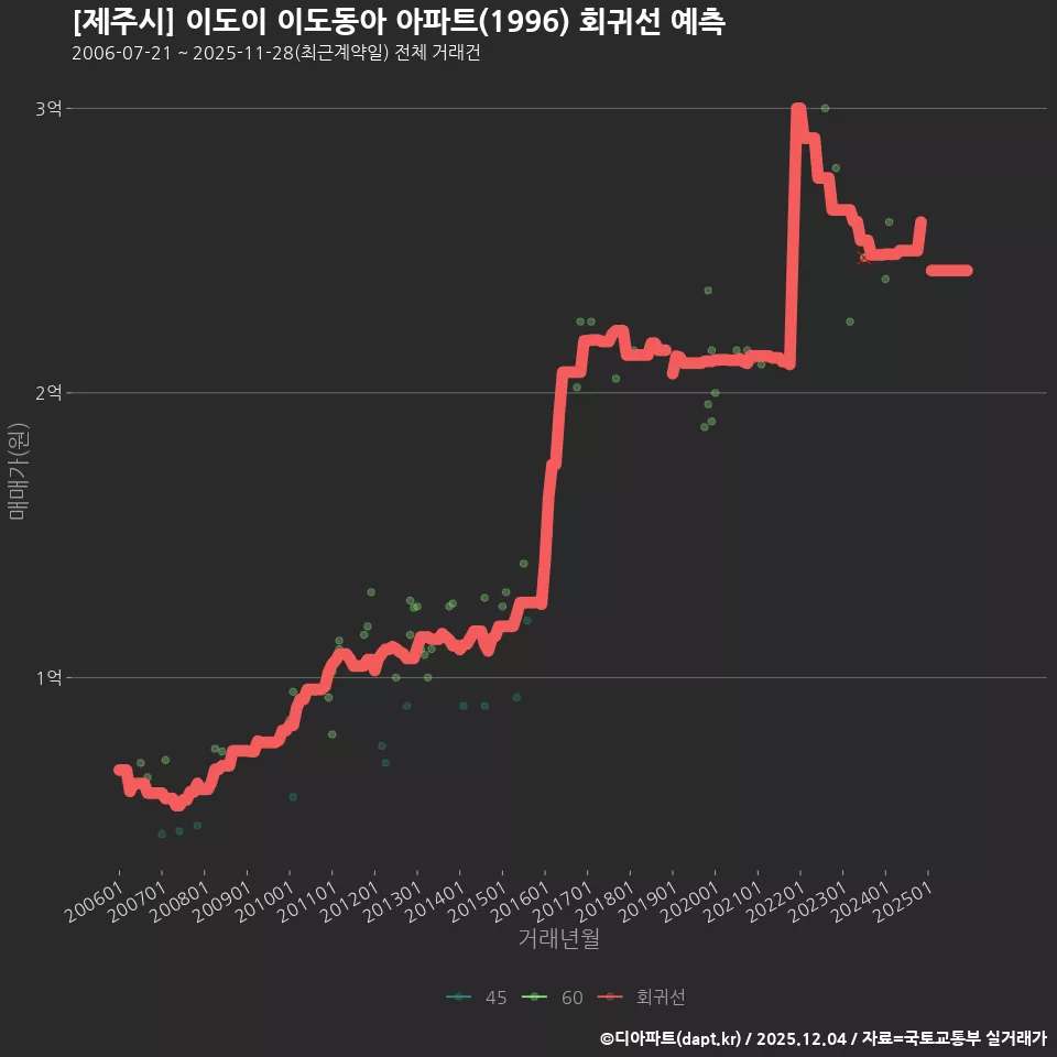 [제주시] 이도이 이도동아 아파트(1996) 회귀선 예측