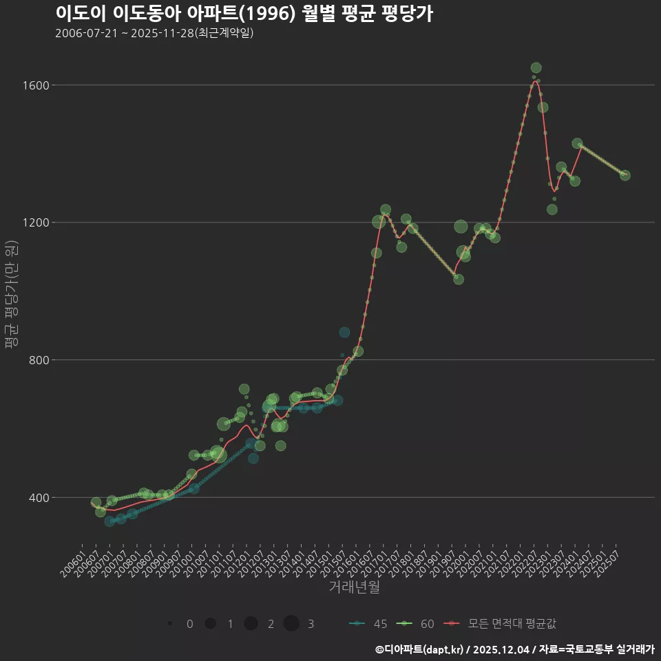 이도이 이도동아 아파트(1996) 월별 평균 평당가