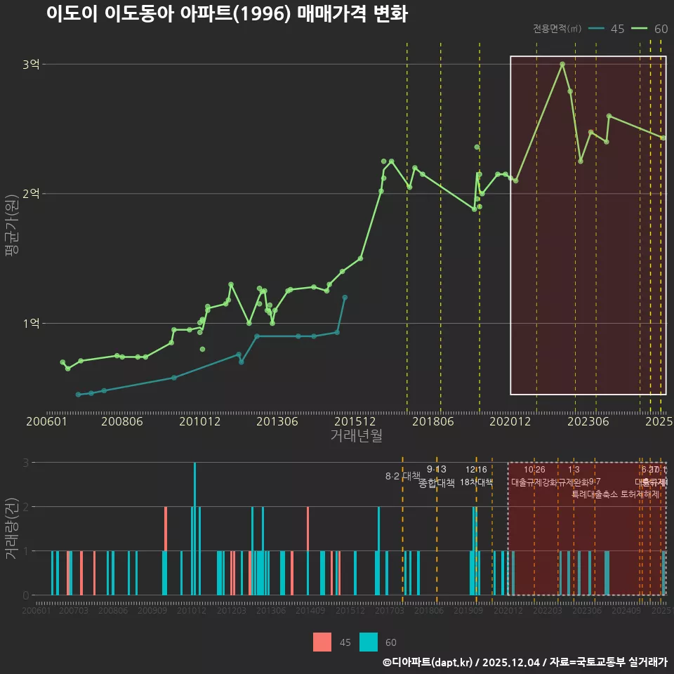 이도이 이도동아 아파트(1996) 매매가격 변화