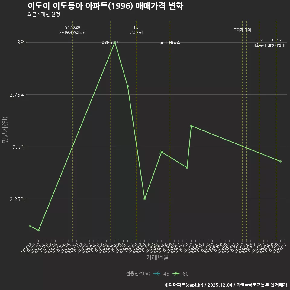 이도이 이도동아 아파트(1996) 매매가격 변화