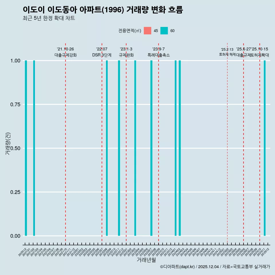 이도이 이도동아 아파트(1996) 거래량 변화 흐름