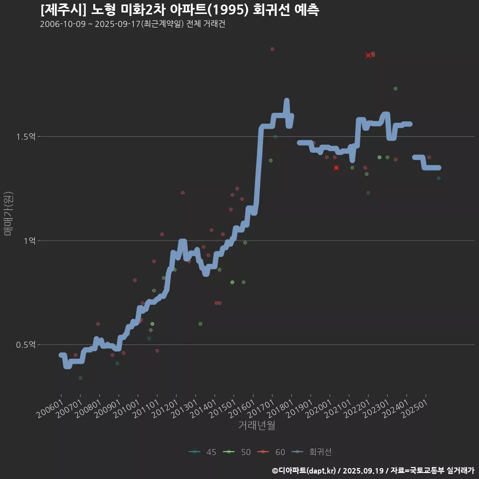 [제주시] 노형 미화2차 아파트(1995) 회귀선 예측