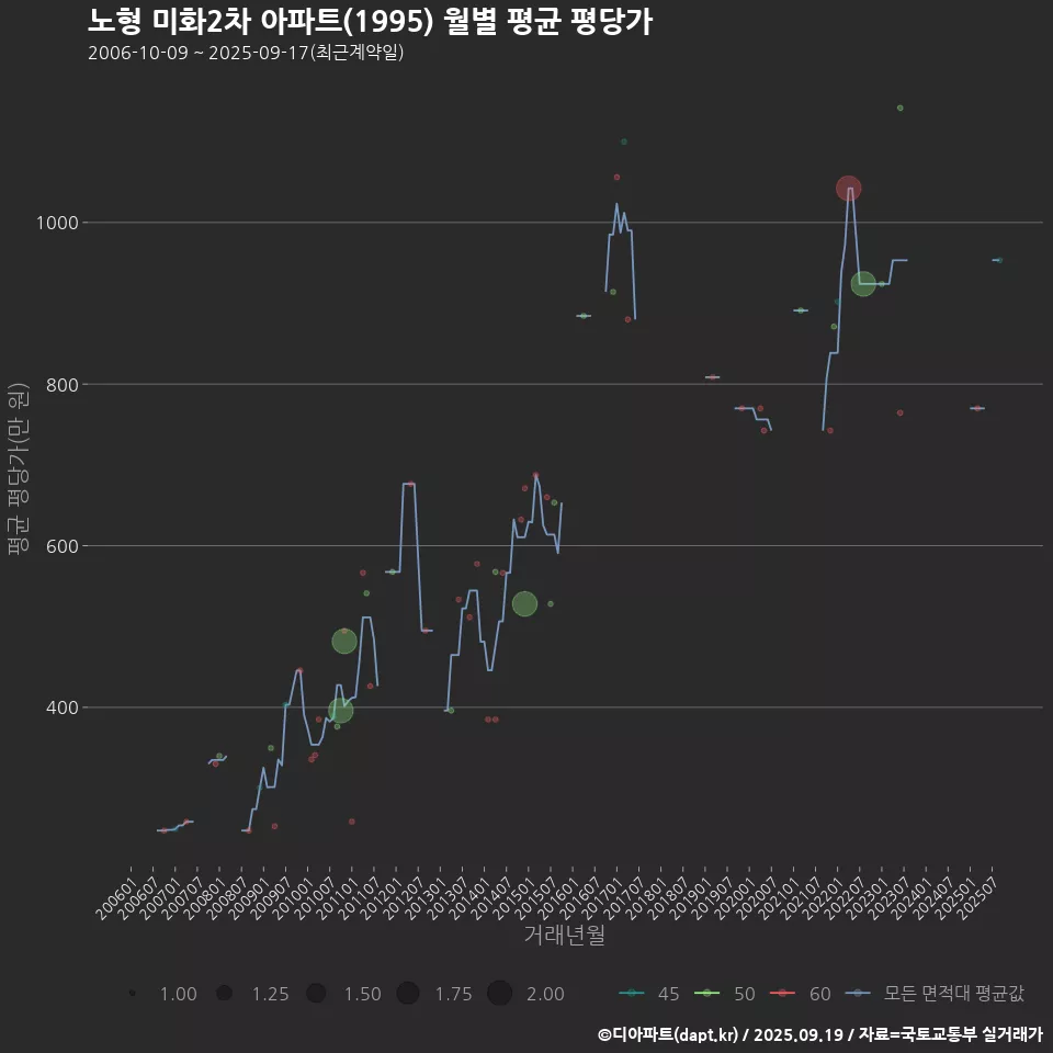 노형 미화2차 아파트(1995) 월별 평균 평당가