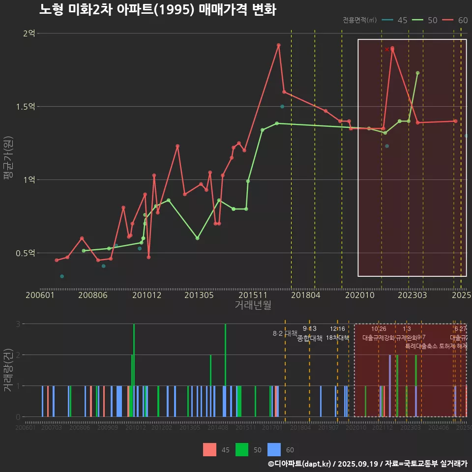 노형 미화2차 아파트(1995) 매매가격 변화