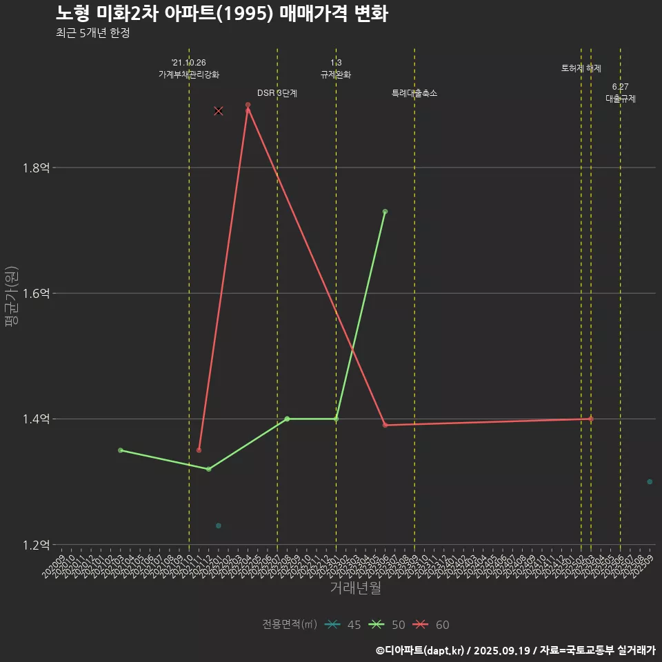 노형 미화2차 아파트(1995) 매매가격 변화
