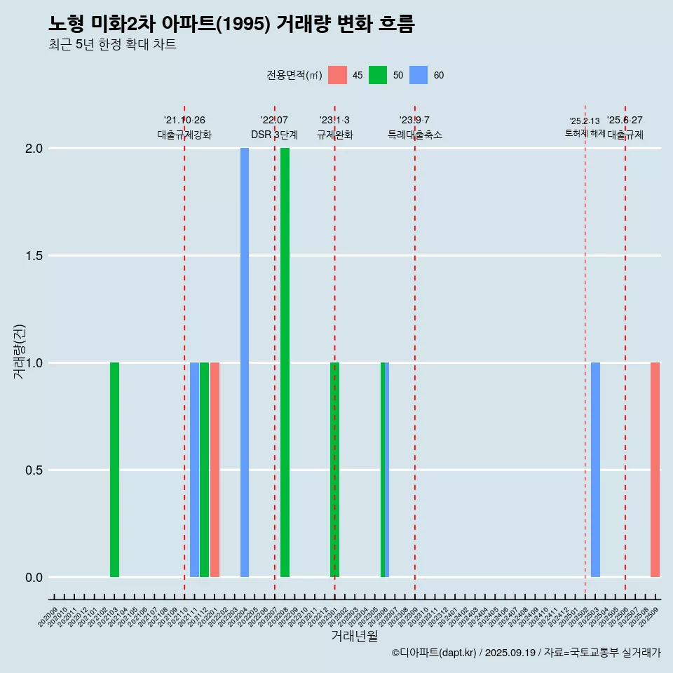 노형 미화2차 아파트(1995) 거래량 변화 흐름