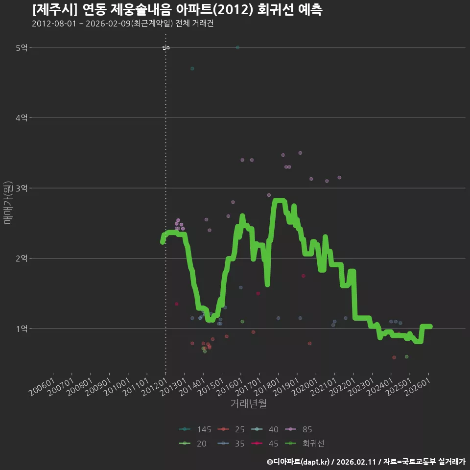 [제주시] 연동 제웅솔내음 아파트(2012) 회귀선 예측