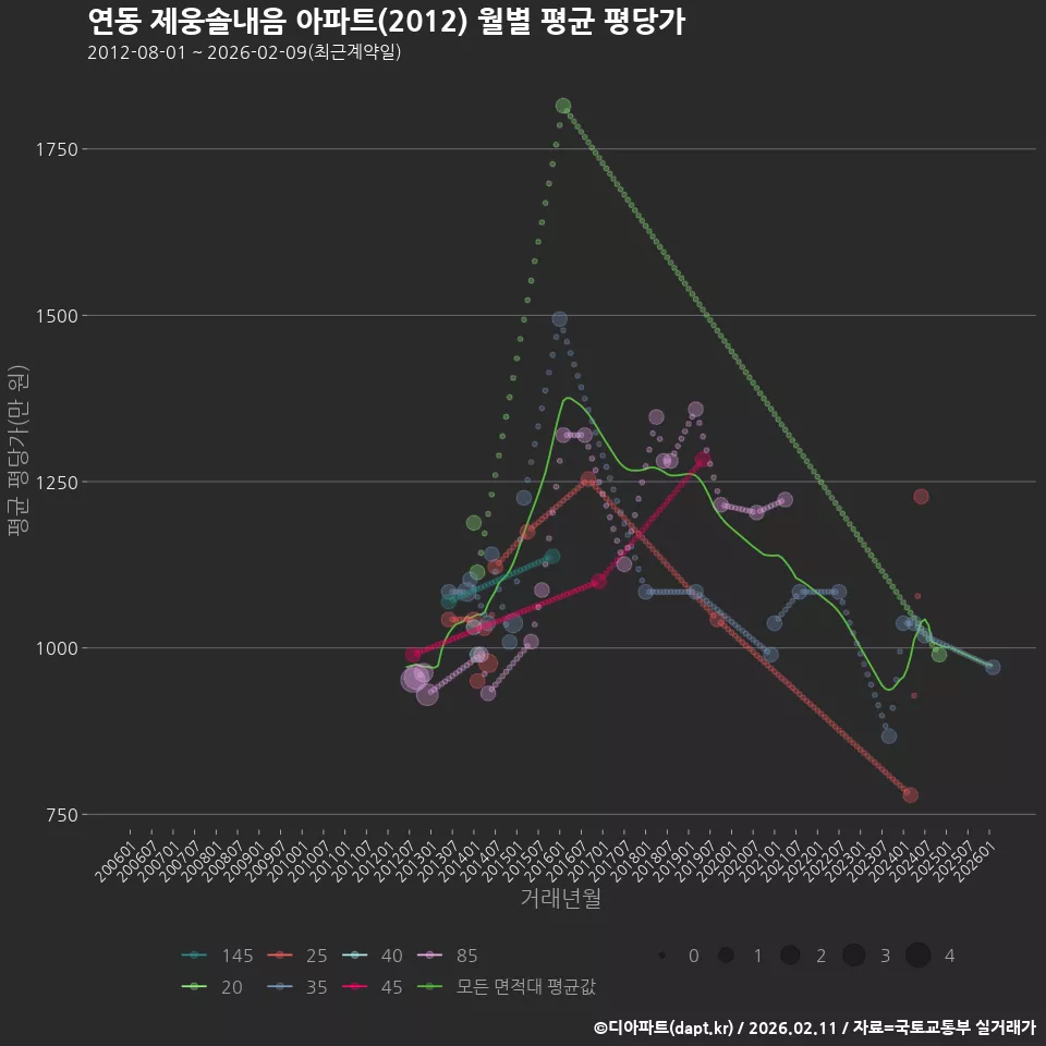 연동 제웅솔내음 아파트(2012) 월별 평균 평당가