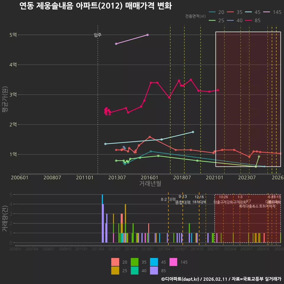 연동 제웅솔내음 아파트(2012) 매매가격 변화
