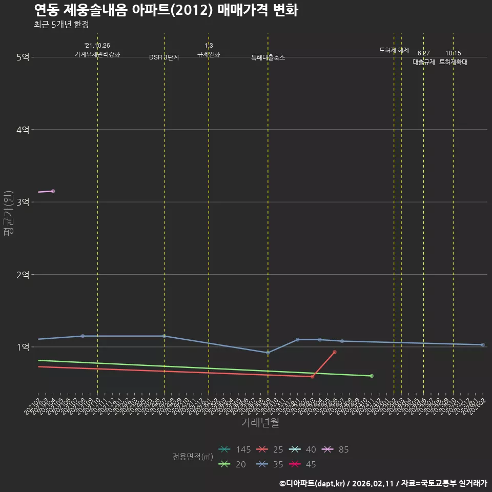 연동 제웅솔내음 아파트(2012) 매매가격 변화