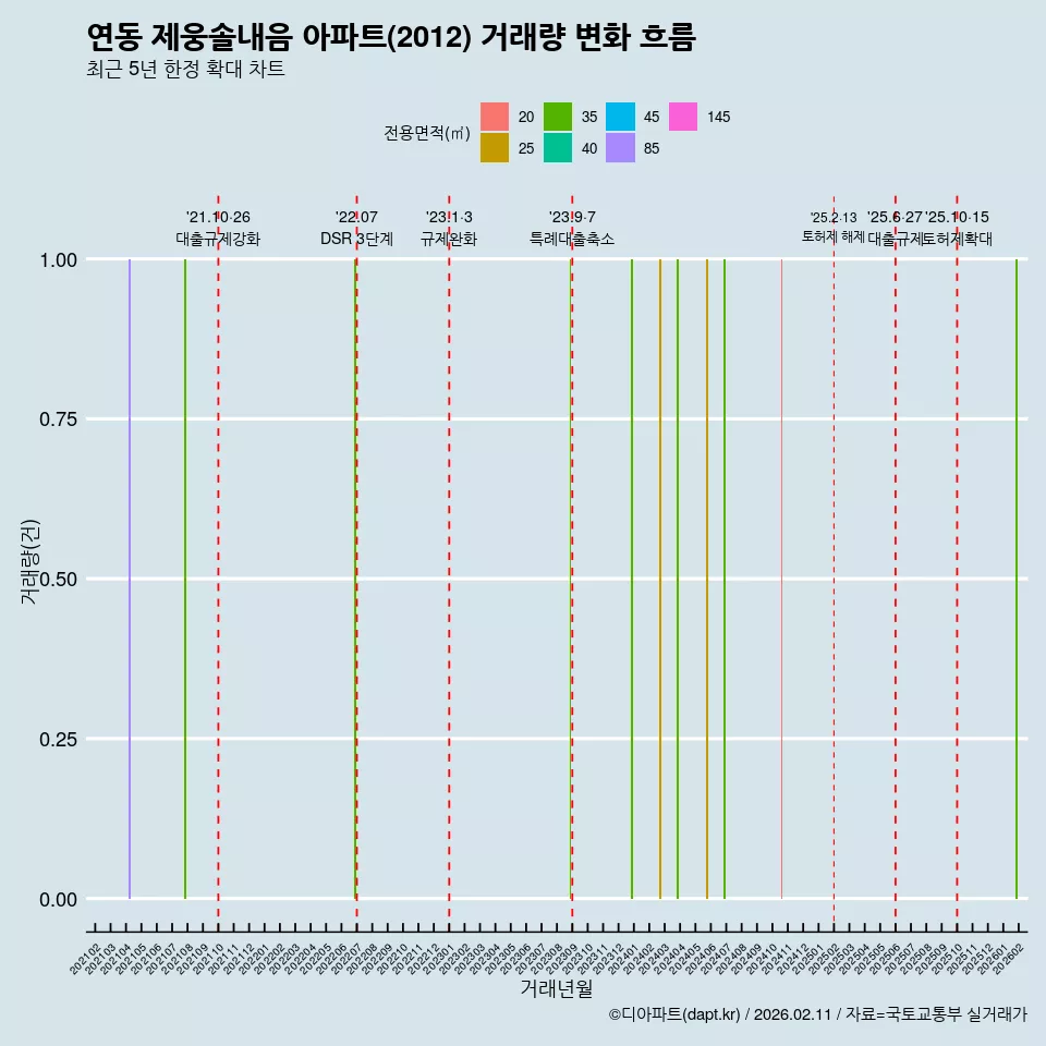연동 제웅솔내음 아파트(2012) 거래량 변화 흐름