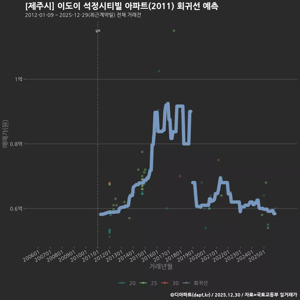 [제주시] 이도이 석정시티빌 아파트(2011) 회귀선 예측