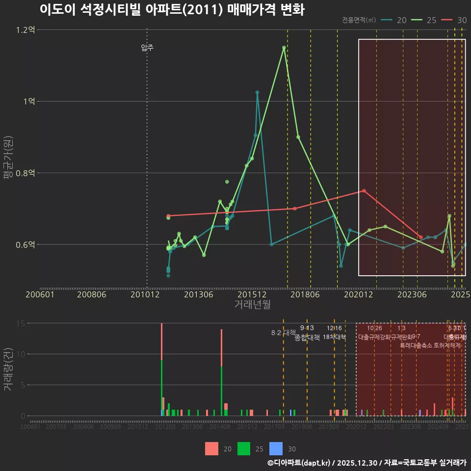 이도이 석정시티빌 아파트(2011) 매매가격 변화
