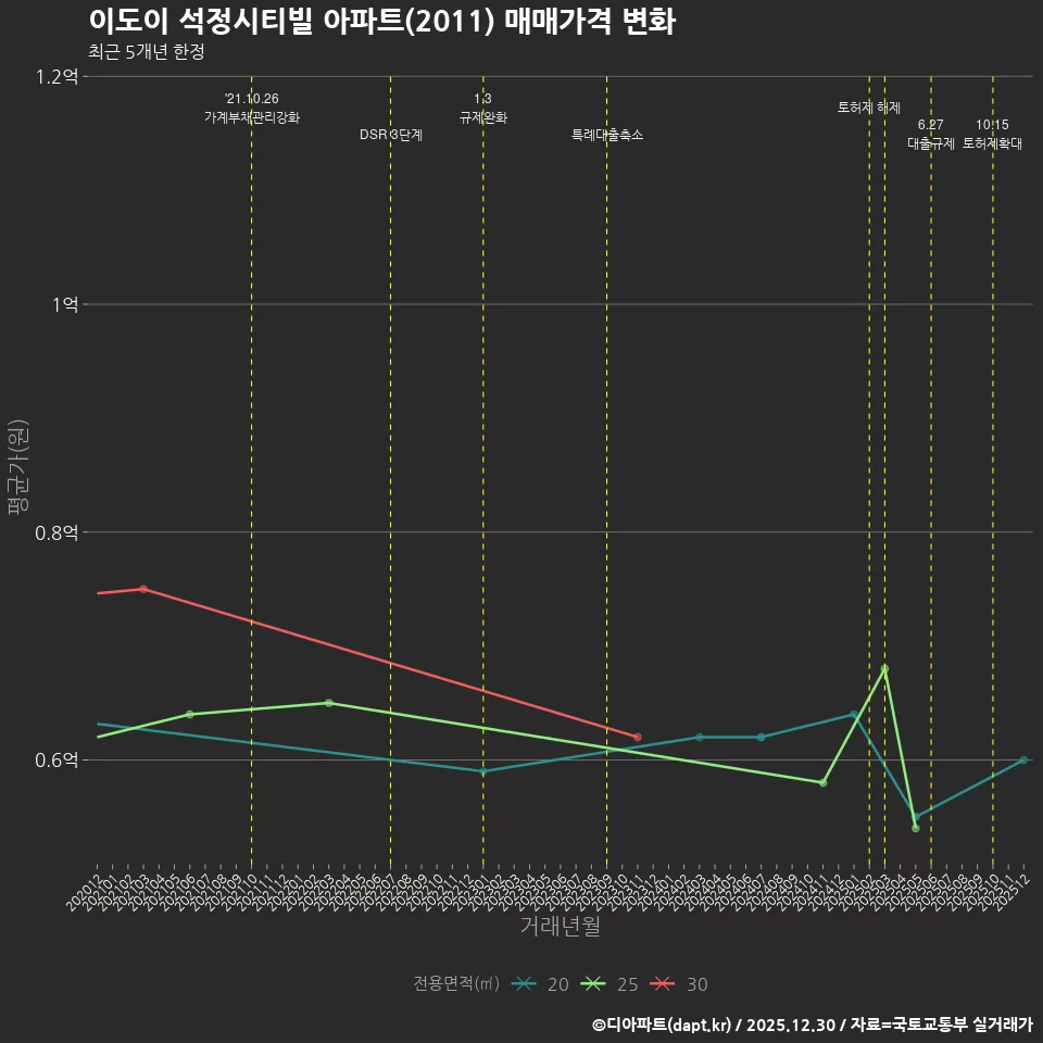 이도이 석정시티빌 아파트(2011) 매매가격 변화