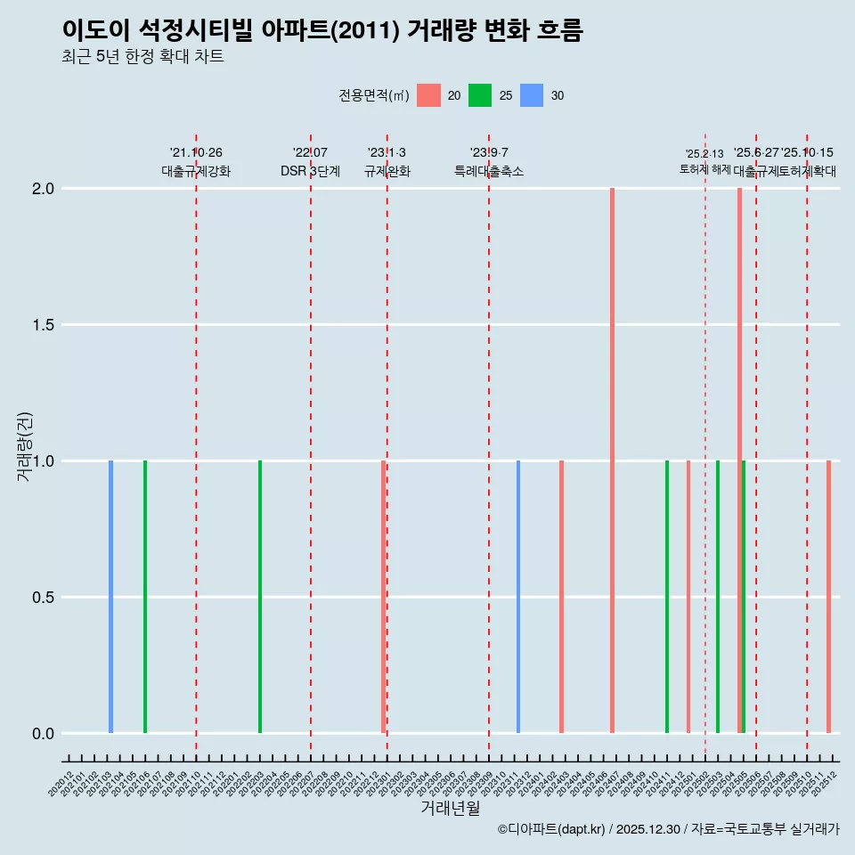 이도이 석정시티빌 아파트(2011) 거래량 변화 흐름