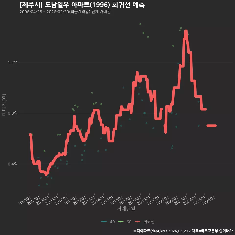 [제주시] 도남일우 아파트(1996) 회귀선 예측