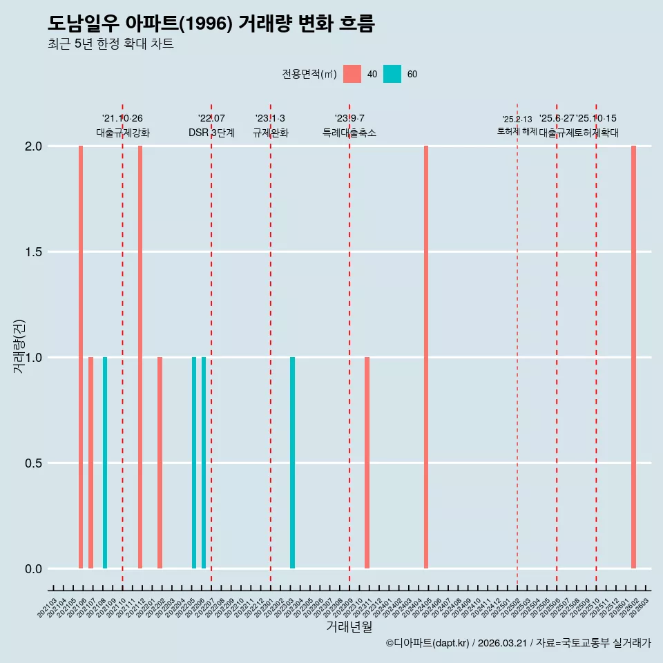 도남일우 아파트(1996) 거래량 변화 흐름