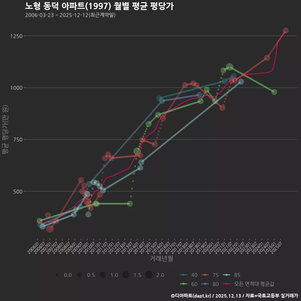 노형 동덕 아파트(1997) 월별 평균 평당가