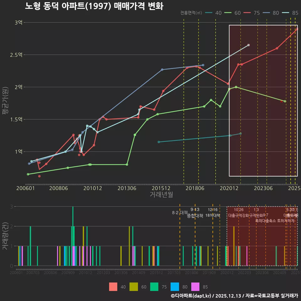노형 동덕 아파트(1997) 매매가격 변화