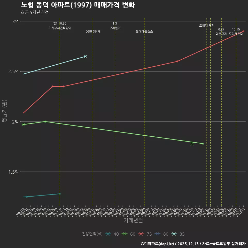 노형 동덕 아파트(1997) 매매가격 변화