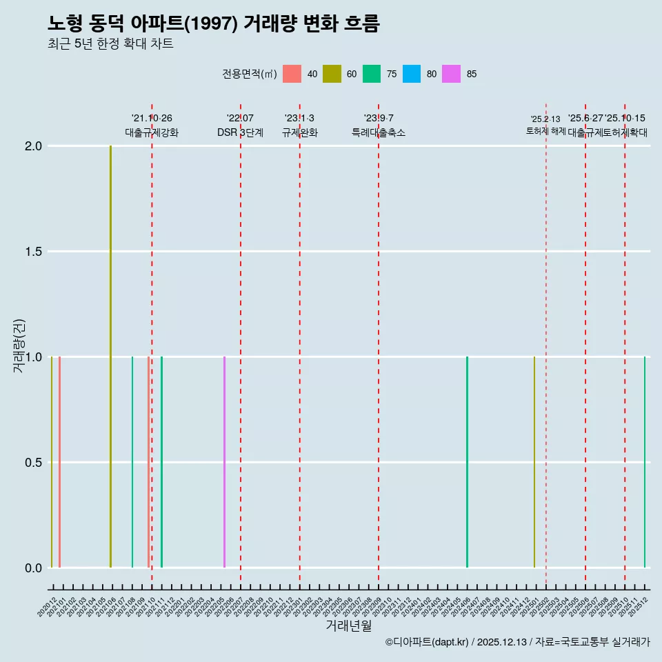 노형 동덕 아파트(1997) 거래량 변화 흐름