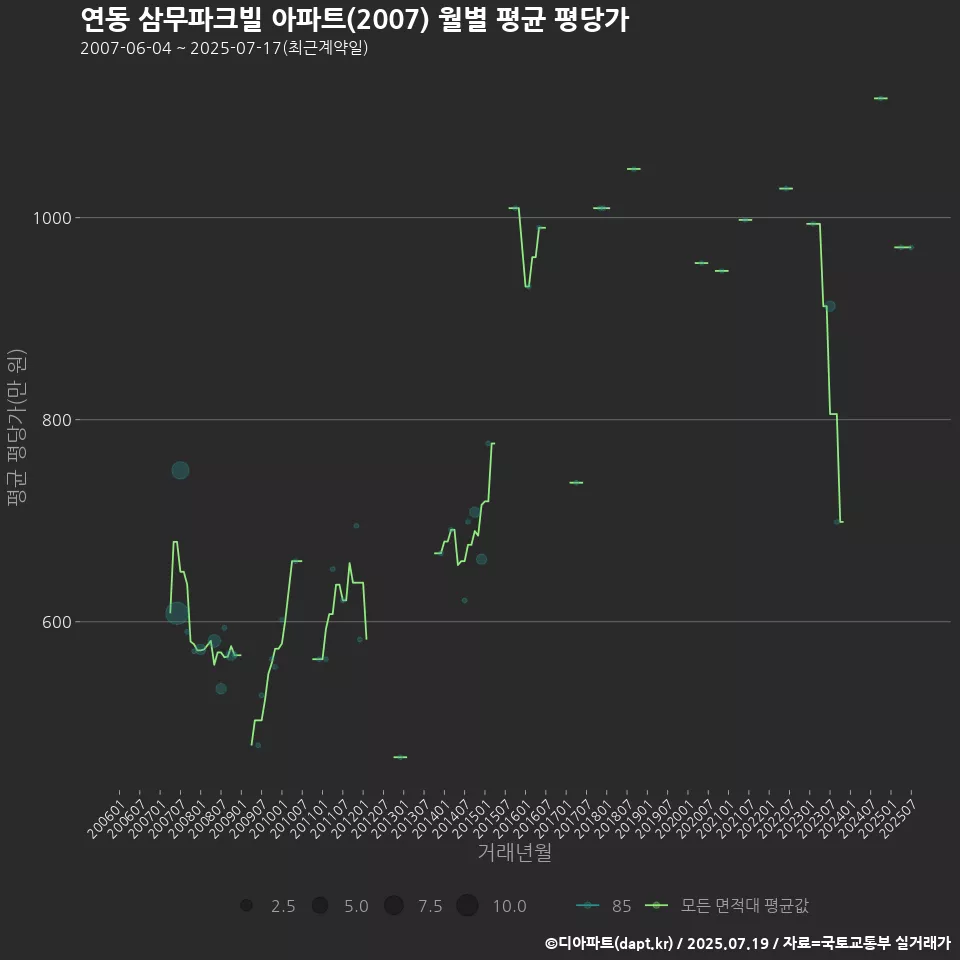 연동 삼무파크빌 아파트(2007) 월별 평균 평당가