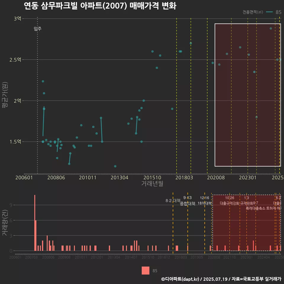 연동 삼무파크빌 아파트(2007) 매매가격 변화