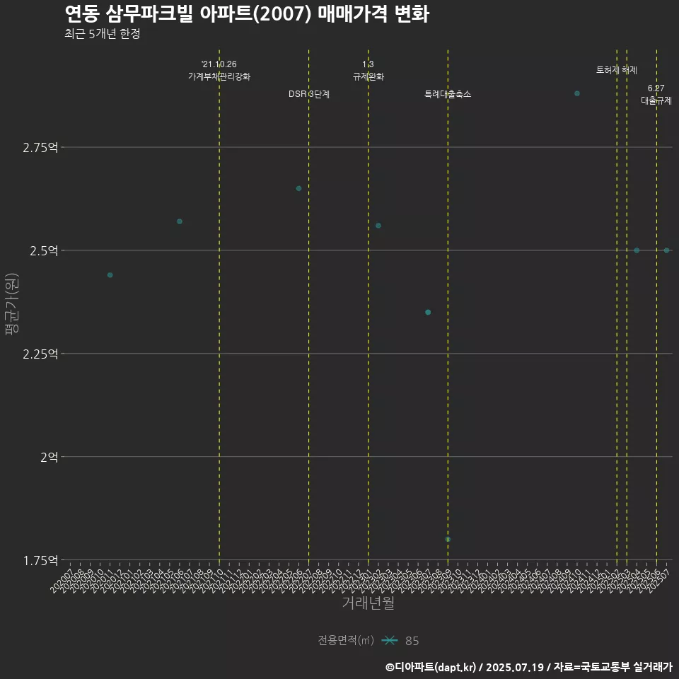 연동 삼무파크빌 아파트(2007) 매매가격 변화
