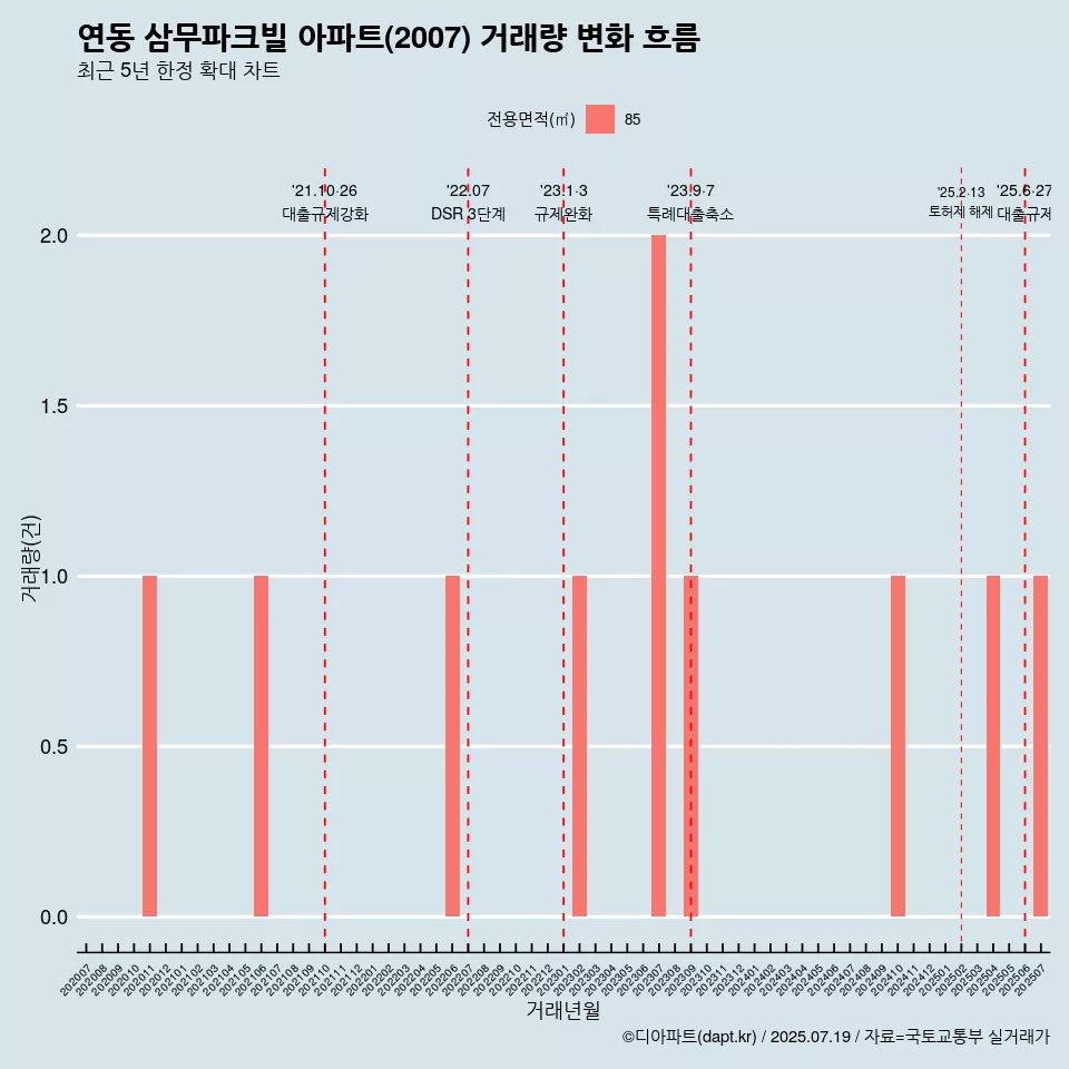 연동 삼무파크빌 아파트(2007) 거래량 변화 흐름