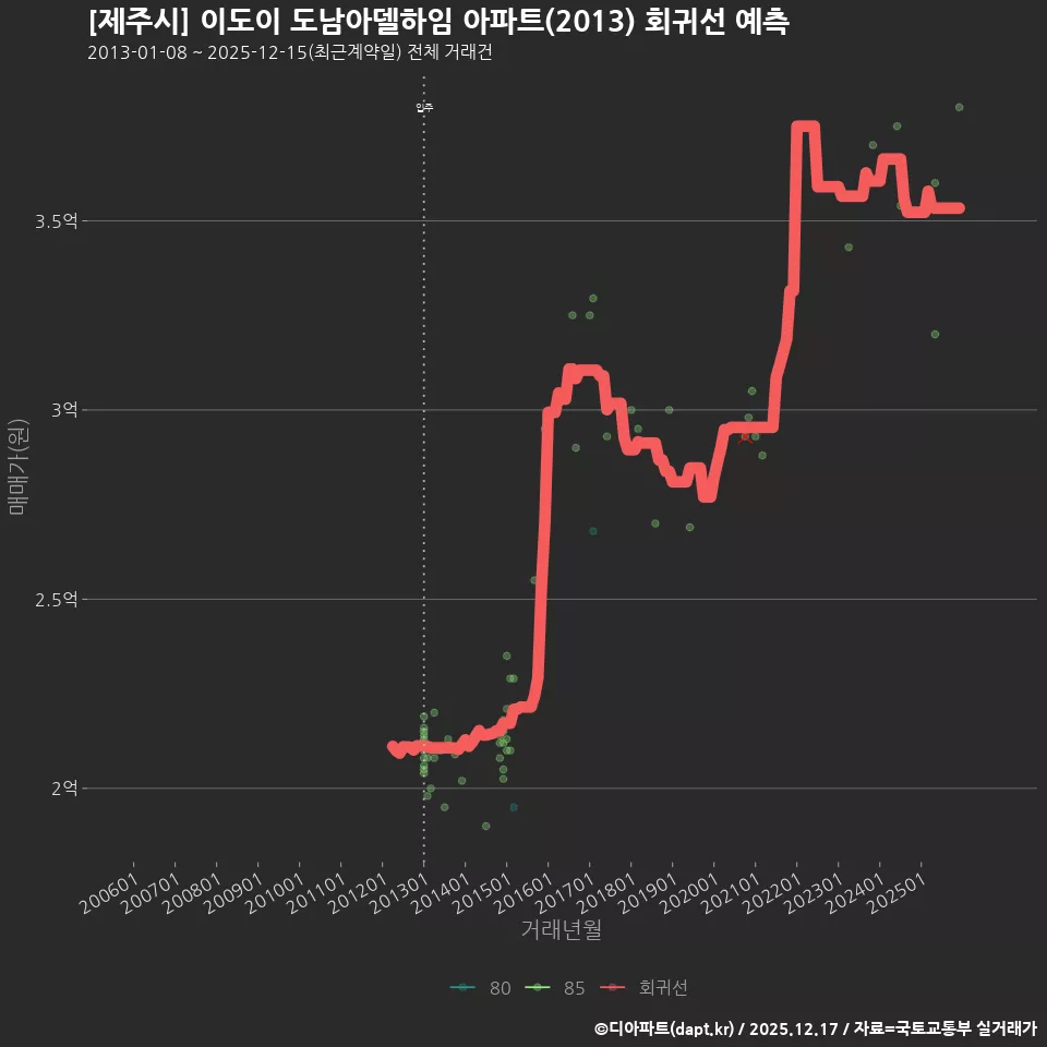 [제주시] 이도이 도남아델하임 아파트(2013) 회귀선 예측